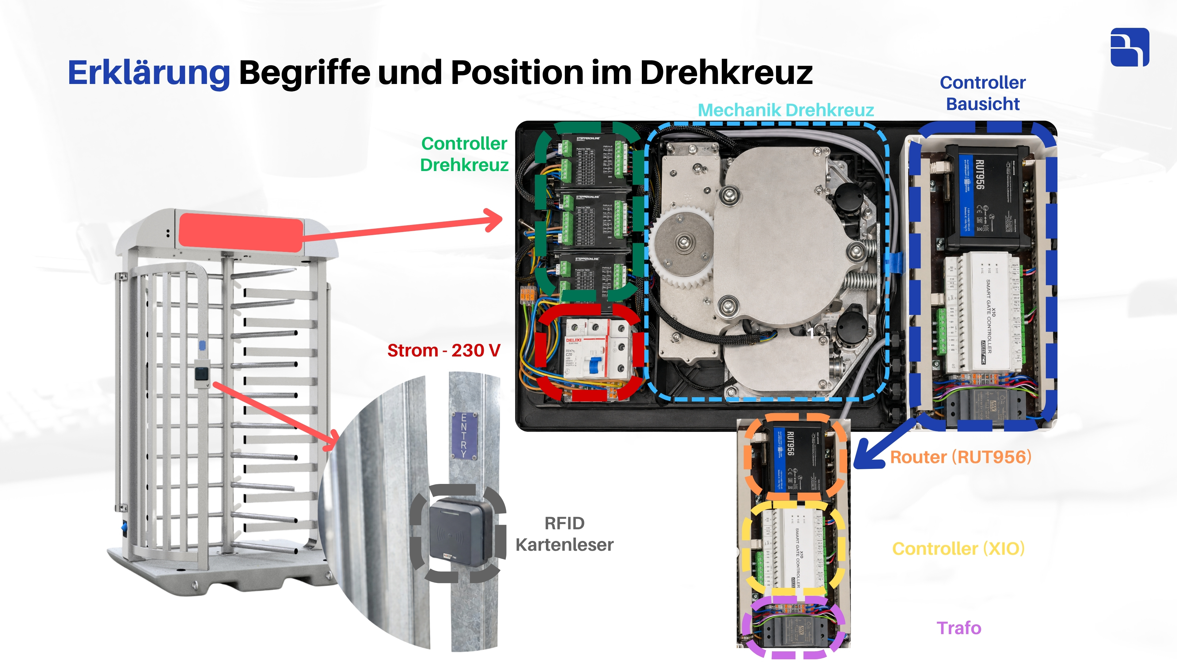 Erklärung der Begriffe und Positionen im Drehkreuz: Controller Drehkreuz, Mechanik, Controller Bausicht (i-door), Router (RUT956), Trafo, RFID-Kartenleser und Stromversorgung 230 V