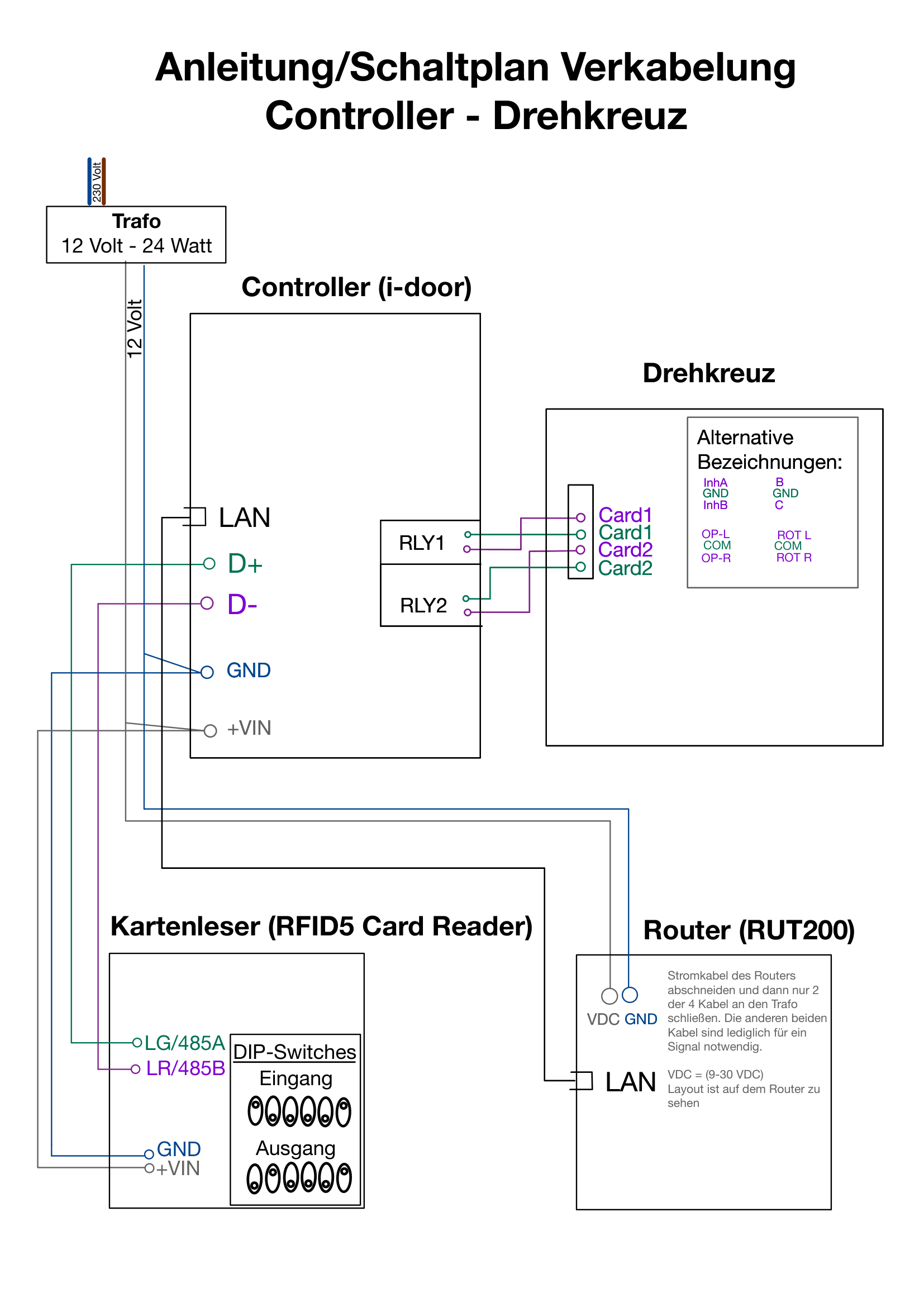 Schaltplan zur Verkabelung von Controller und Drehkreuz mit Trafo, Controller (i-door), Relais RLY1/RLY2, Kartenleser (RFID5) und Router (RUT200) inklusive alternativer Anschlussbezeichnungen