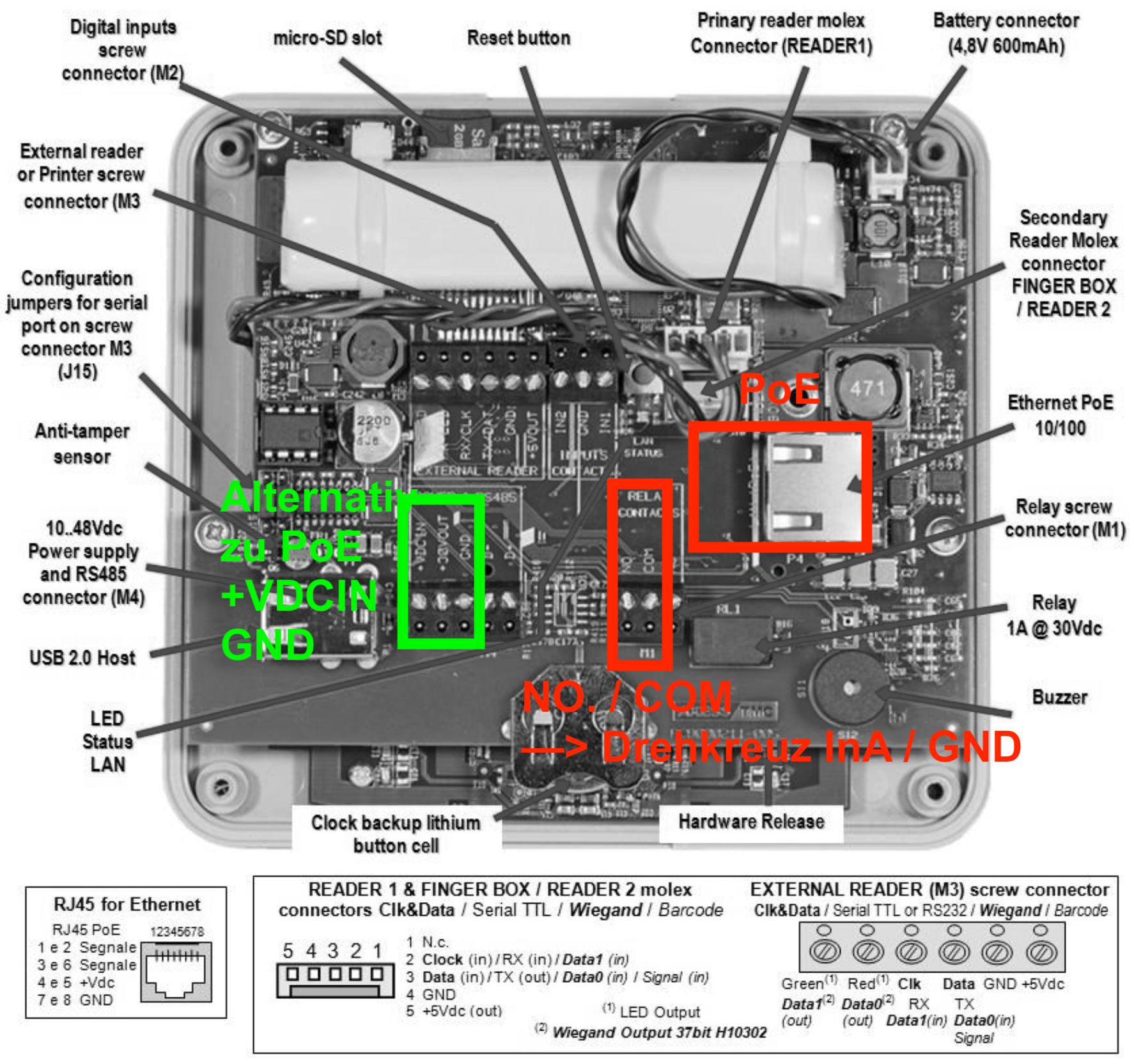 Anschlussübersicht des X3BIO: Ethernet-PoE-Buchse und Relaiskontakte NO/COM sind rot markiert; +VDCIN und GND für die alternative Stromversorgung sind grün markiert.